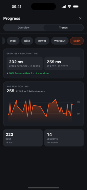 The Brain trends tab: a card comparing 232 ms average reaction time after exercise against 259 ms at rest, noting 10 percent faster within two hours of a workout, above a reaction-time trend chart.