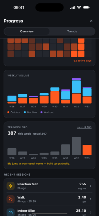 The Progress overview: an activity heatmap showing 62 active days, a weekly volume chart split by outdoor, machine and workout sessions, and a training load panel reading 387 this week against a usual 247.